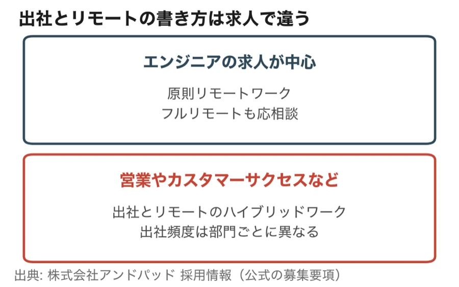 アンドパッドの求人票にある出社とリモートの書き方（原則リモートワークとハイブリッドワーク）