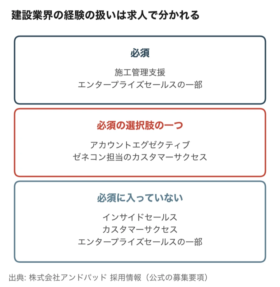 アンドパッドの求人での建設業界の経験の扱い（必須、必須の選択肢の一つ、必須に入っていない）
