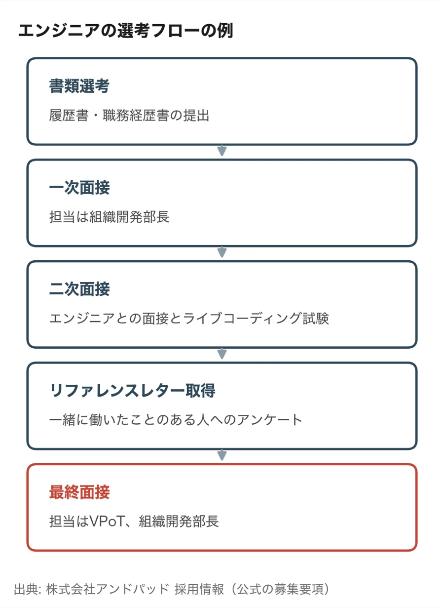 アンドパッドのエンジニアの選考フローの例（書類選考、一次面接、二次面接、リファレンスレター取得、最終面接）