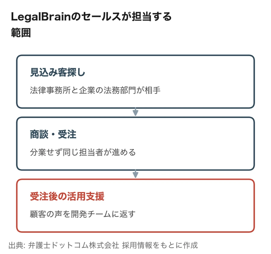 LegalBrainのセールスが担当する範囲（見込み客探しから商談・受注、受注後の活用支援までを同じ担当者が進める）
