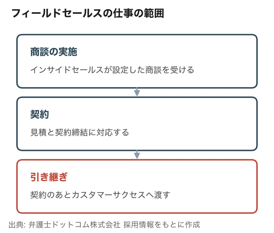 クラウドサインのフィールドセールスの仕事の範囲（インサイドセールスが設定した商談の実施、見積と契約締結、カスタマーサクセスへの引き継ぎ）