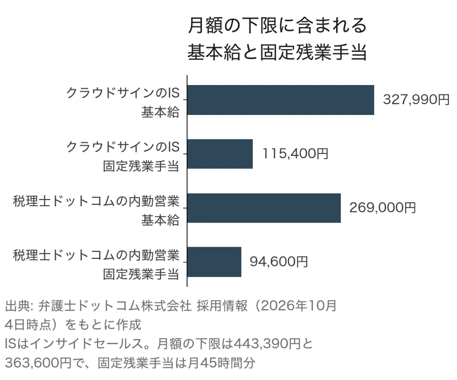 月額の下限に含まれる基本給と固定残業手当（クラウドサインのインサイドセールスは基本給327,990円と固定残業手当115,400円、税理士ドットコムの内勤営業は基本給269,000円と固定残業手当94,600円）