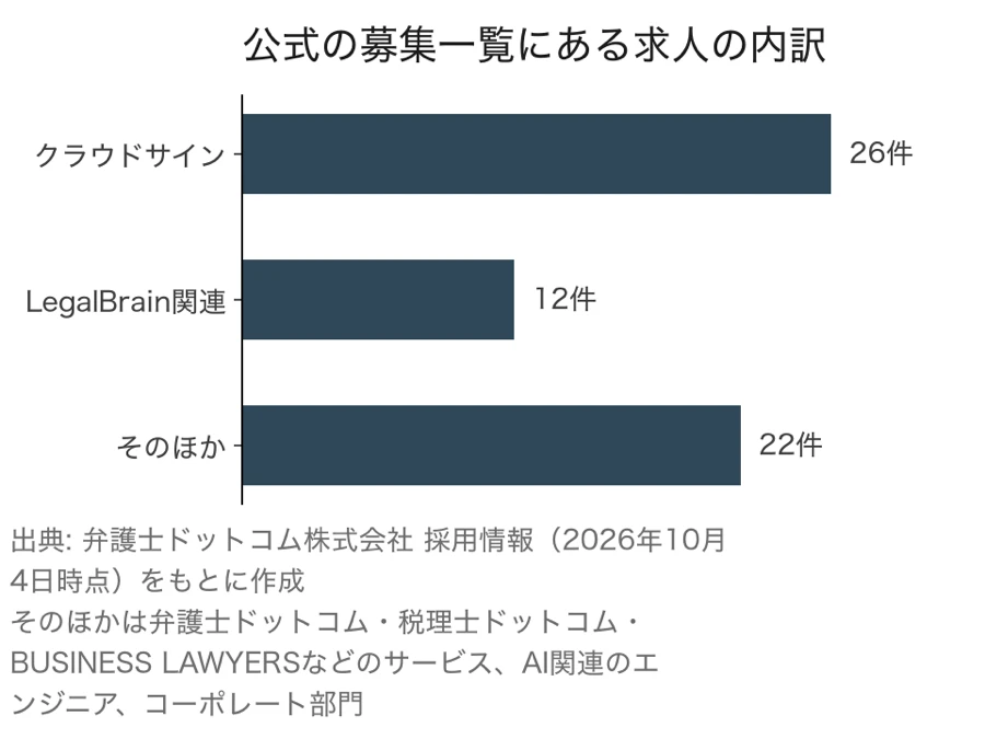 弁護士ドットコムの公式の募集一覧にある求人の内訳（クラウドサイン26件、LegalBrain関連12件、そのほか22件）