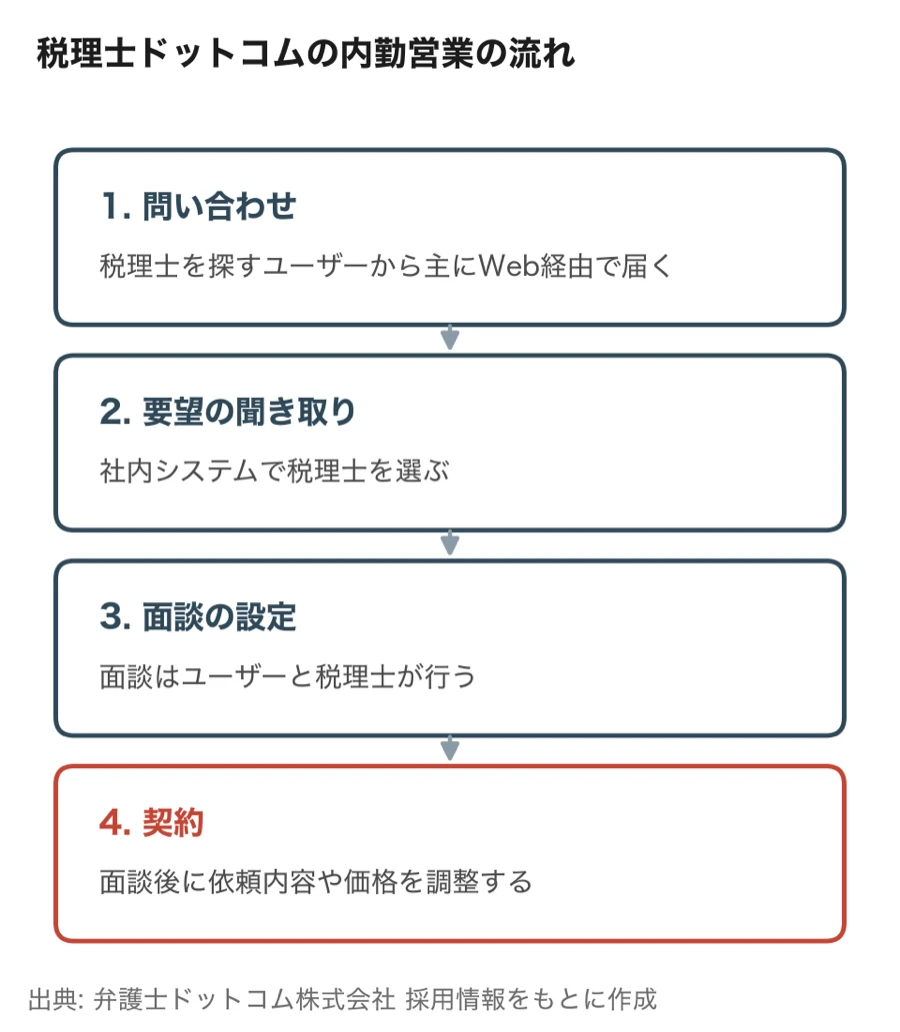 税理士ドットコムの内勤営業の流れ（問い合わせ、要望の聞き取り、面談の設定、契約）
