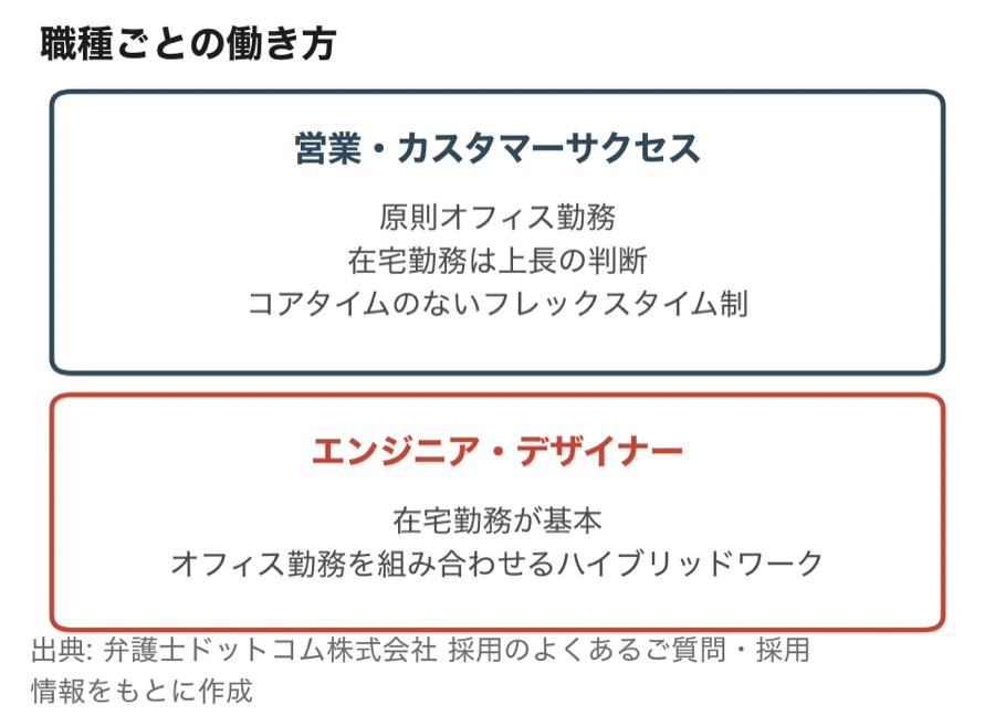 弁護士ドットコムの職種ごとの働き方（営業・カスタマーサクセスは原則オフィス勤務で在宅勤務は上長の判断、エンジニア・デザイナーは在宅勤務が基本のハイブリッドワーク）
