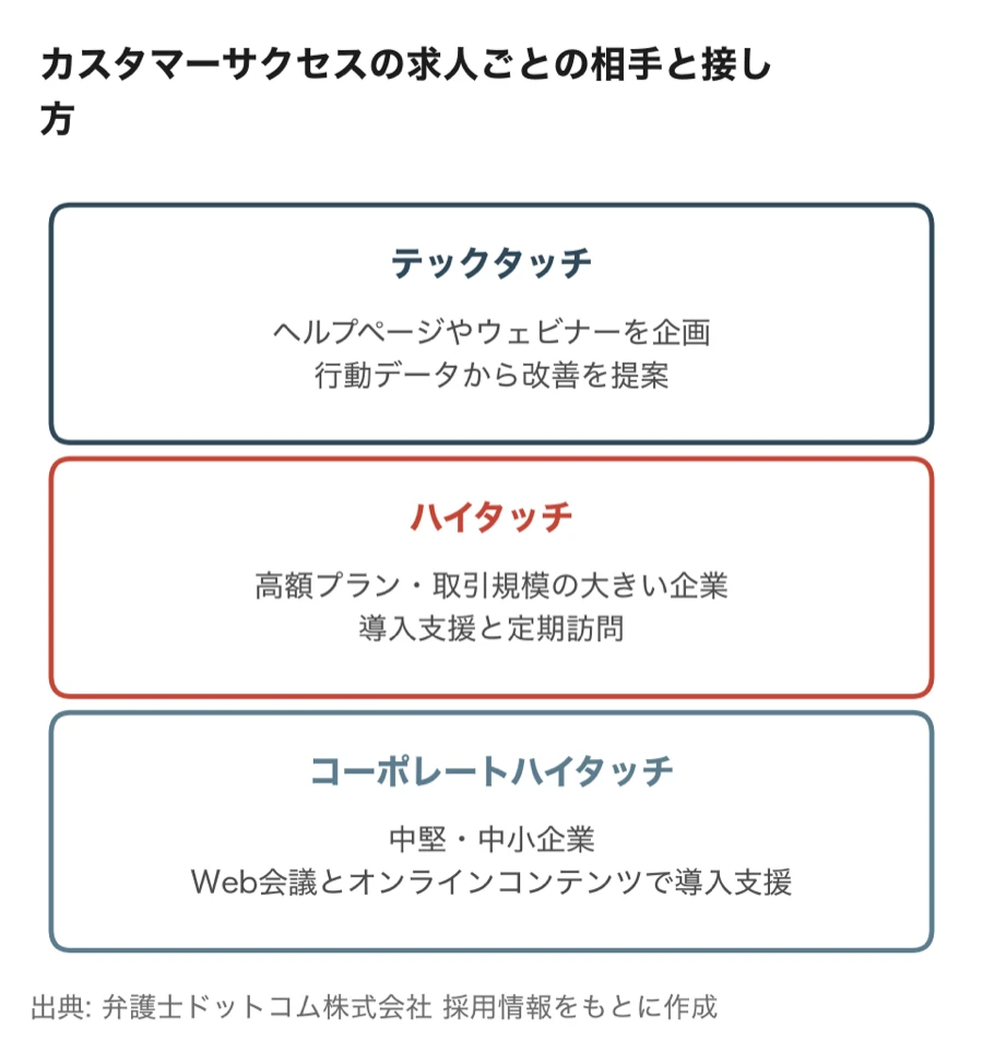 クラウドサインのカスタマーサクセスの求人ごとの相手と接し方（テックタッチはヘルプページやウェビナーの企画、ハイタッチは取引規模の大きい企業の導入支援と定期訪問、コーポレートハイタッチは中堅・中小企業のオンラインでの導入支援）