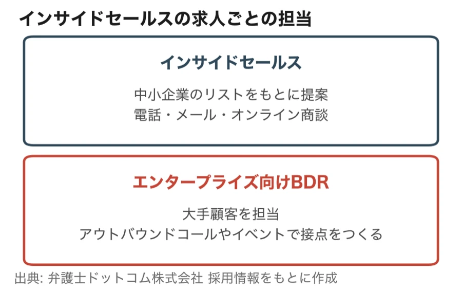 クラウドサインのインサイドセールスの求人ごとの担当（インサイドセールスは中小企業のリストをもとに電話・メール・オンライン商談で提案、エンタープライズ向けBDRは大手顧客を担当しアウトバウンドコールやイベントで接点をつくる）
