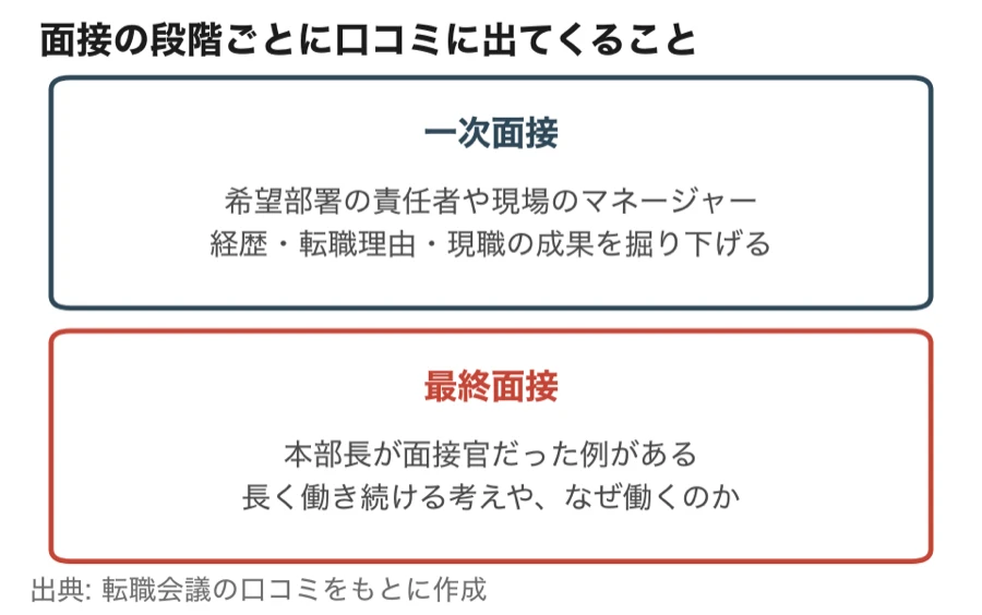 弁護士ドットコムの面接の段階ごとに口コミに出てくること（一次面接は希望部署の責任者や現場のマネージャーが経歴・転職理由・現職の成果を掘り下げる、最終面接は本部長が面接官だった例があり長く働き続ける考えやなぜ働くのかを聞く）