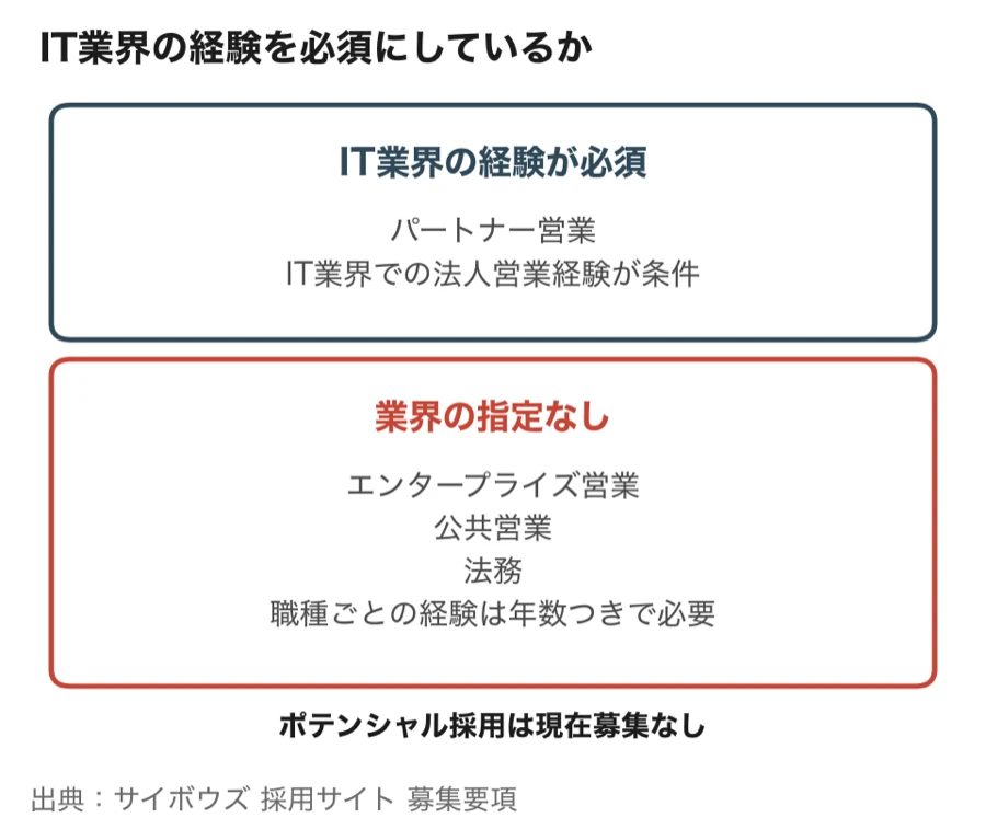 サイボウズのキャリア採用で、IT業界の経験を必須にしている募集と業界の指定がない募集