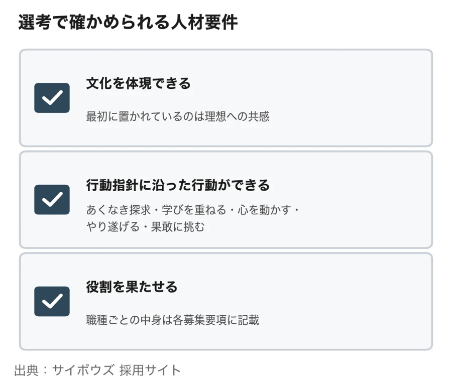 サイボウズの選考で確かめられる3つの人材要件(文化の体現、行動指針に沿った行動、役割を果たせること)