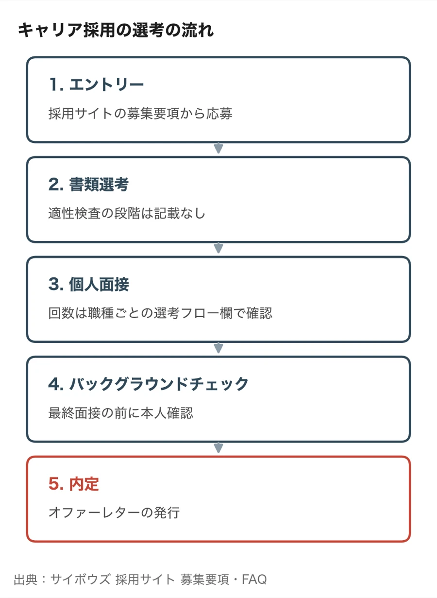 サイボウズのキャリア採用の選考の流れ(エントリー、書類選考、個人面接、バックグラウンドチェック、内定)