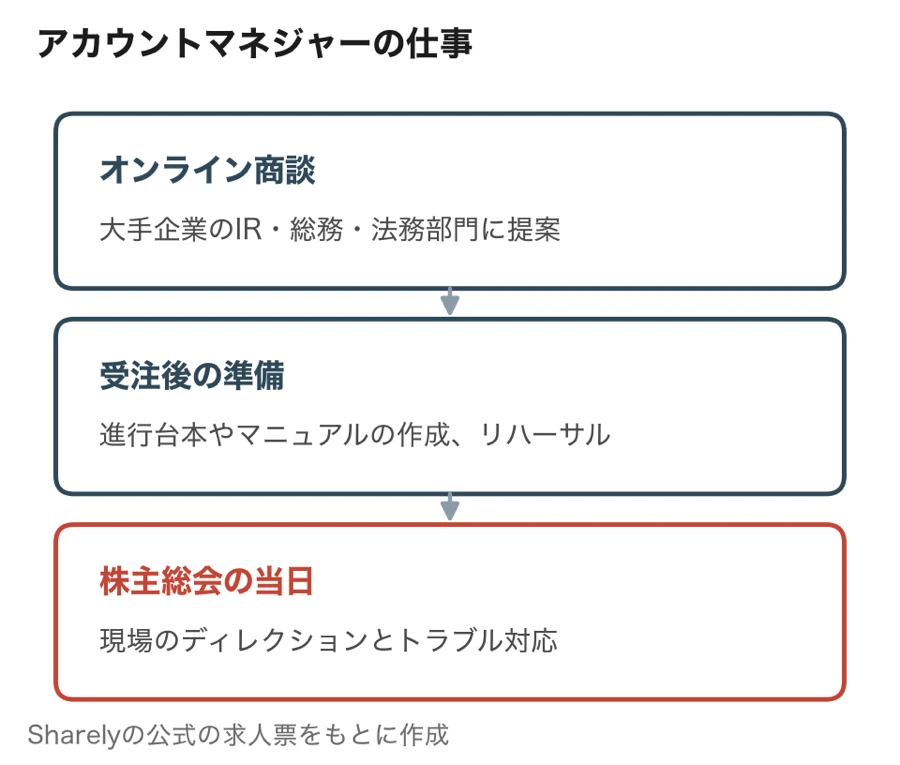 Sharelyのアカウントマネジャーの仕事（大手企業のIR・総務・法務部門へのオンライン商談、受注後の進行台本やマニュアルの作成とリハーサル、株主総会の当日の現場ディレクションとトラブル対応）