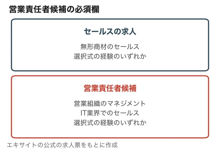 営業責任者候補の必須欄（セールスの求人は無形商材のセールスと選択式の経験のいずれか、営業責任者候補は営業組織のマネジメントとIT業界でのセールスと選択式の経験のいずれか）
