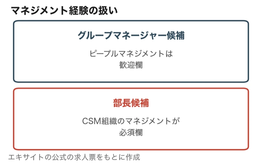カスタマーサクセスの求人でのマネジメント経験の扱い（グループマネージャー候補はピープルマネジメントが歓迎欄、部長候補はCSM組織のマネジメントが必須欄）