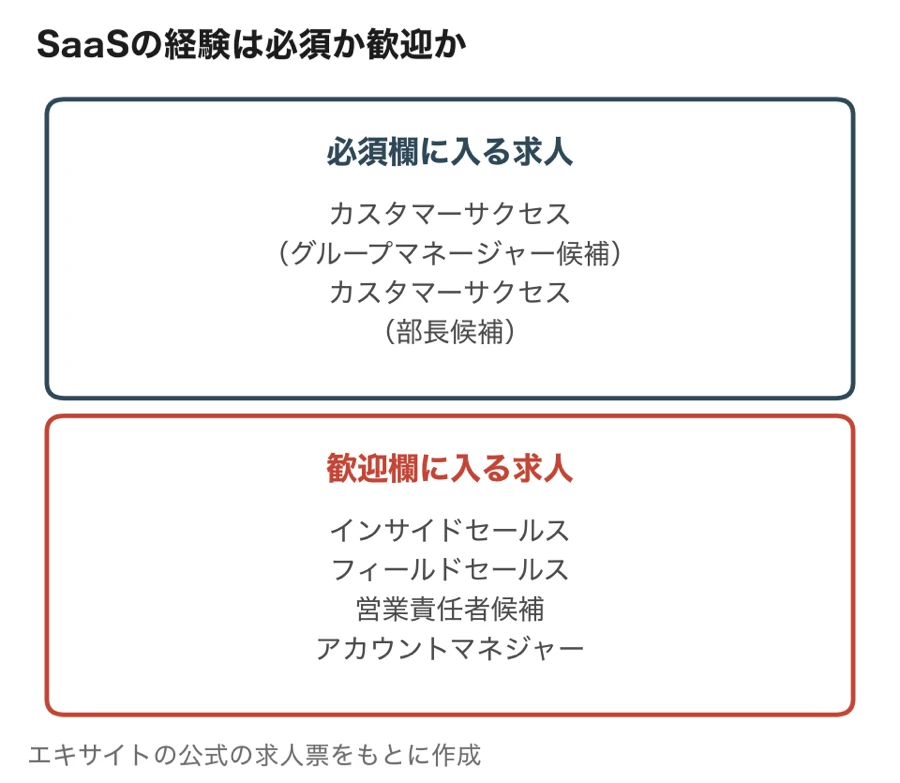 SaaSの経験が必須欄に入る求人（カスタマーサクセスのグループマネージャー候補と部長候補）と、歓迎欄に入る求人（インサイドセールス、フィールドセールス、営業責任者候補、アカウントマネジャー）