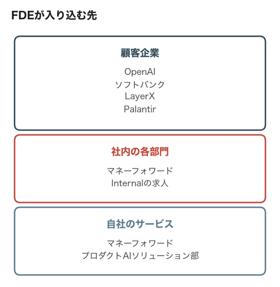 FDEが入り込む先は、顧客企業、社内の各部門、自社のサービスに分かれる