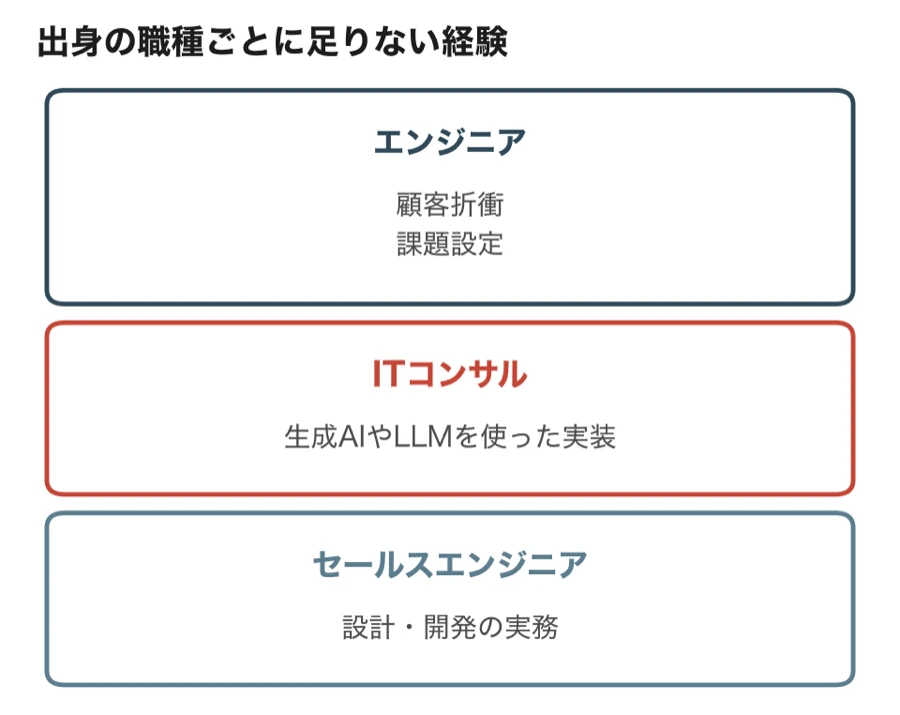 エンジニアは顧客折衝と課題設定、ITコンサルは生成AIやLLMを使った実装、セールスエンジニアは設計・開発の実務が足りない