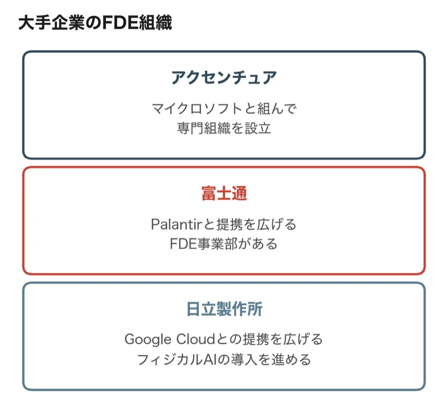 アクセンチュア、富士通、日立製作所が発表しているFDE組織の動き