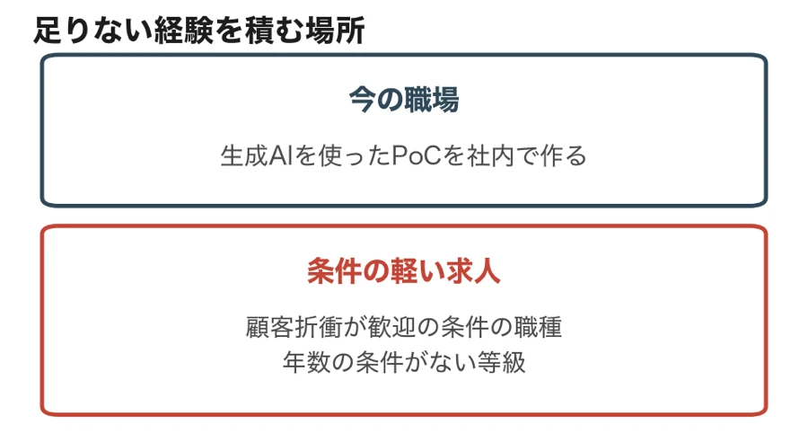 足りない経験を積む場所は、今の職場と、FDEより条件の軽い求人
