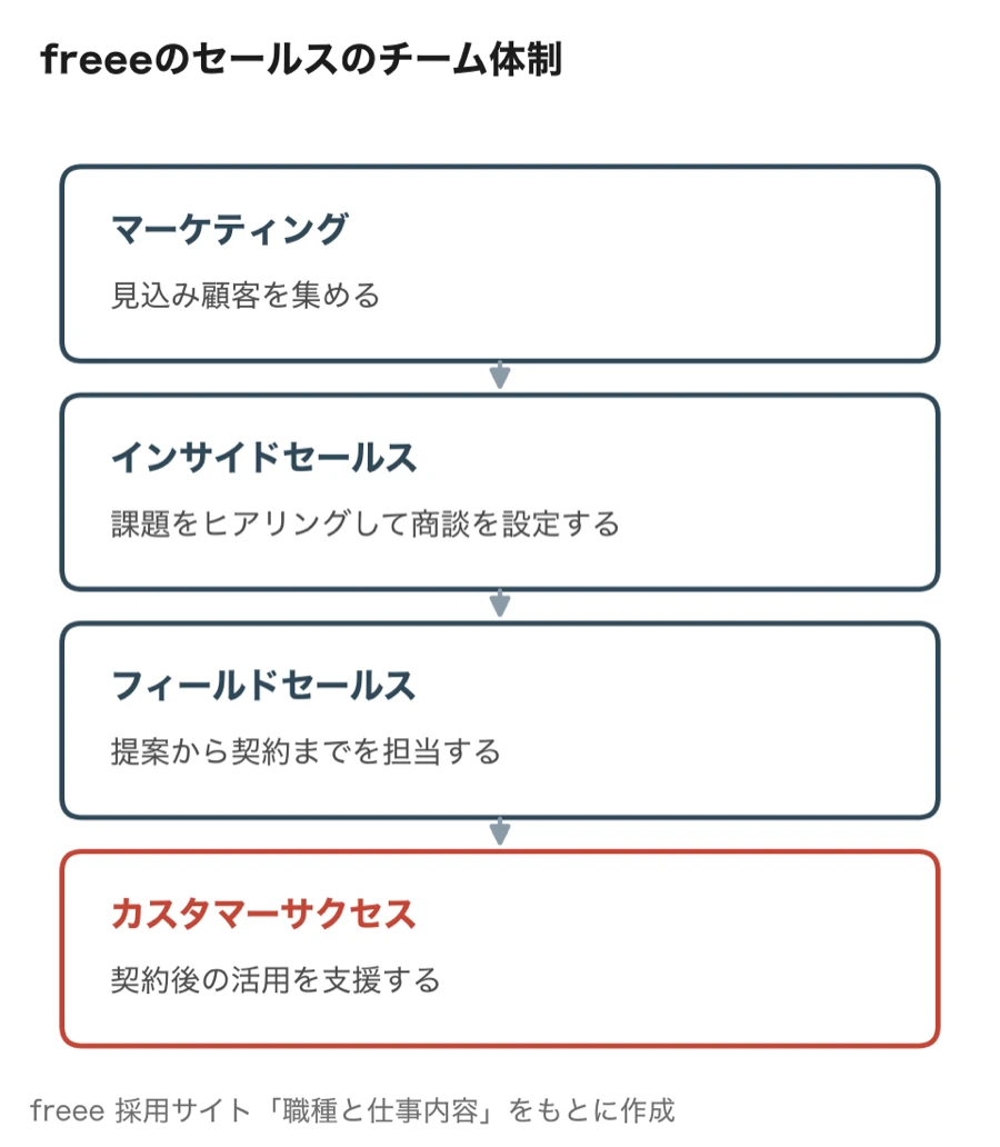 freeeのセールスのチーム体制(マーケティング、インサイドセールス、フィールドセールス、カスタマーサクセス)