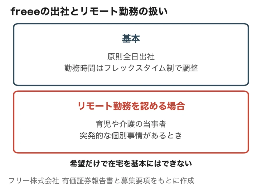 freeeの出社とリモート勤務の扱い(基本は原則全日出社、リモート勤務は育児や介護の当事者と突発的な個別事情があるとき)