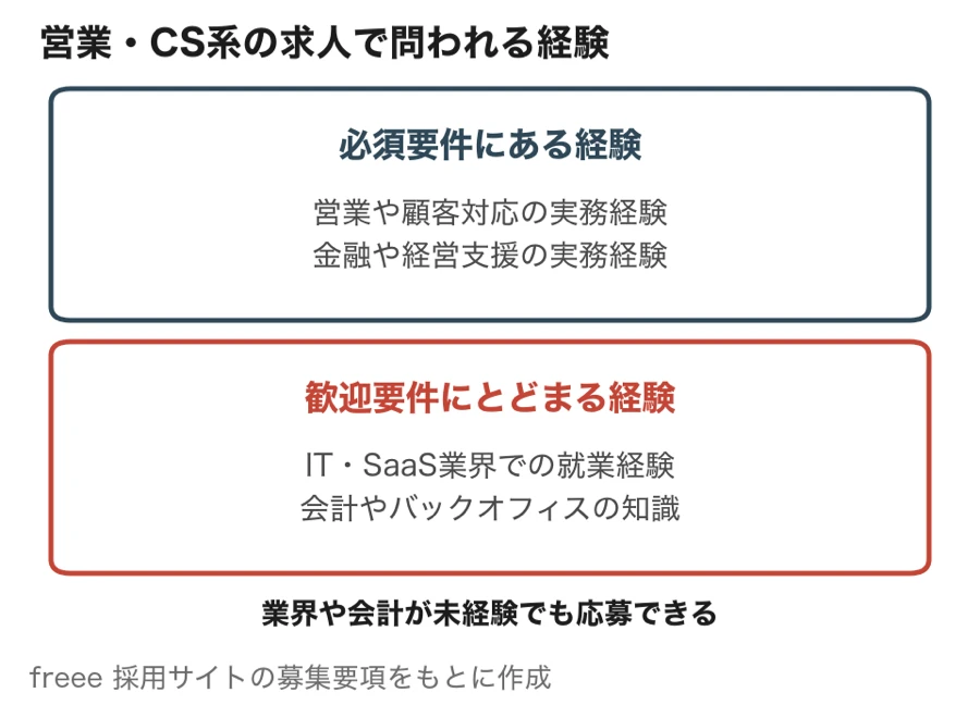 freeeの営業・CS系の求人で、必須要件にある経験と歓迎要件にとどまる経験