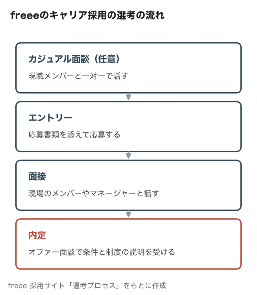freeeのキャリア採用の選考の流れ(カジュアル面談、エントリー、面接、内定)