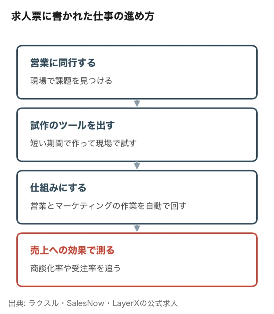 求人票に書かれたGTMエンジニアの仕事の進め方（営業に同行して課題を見つけ、試作のツールを出し、営業とマーケティングの作業を自動で回す仕組みにして、売上への効果で測る）