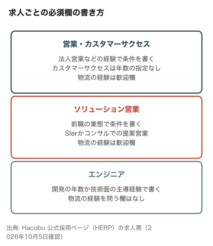 Hacobuの求人ごとの必須欄の書き方(営業・カスタマーサクセス、ソリューション営業、エンジニア)