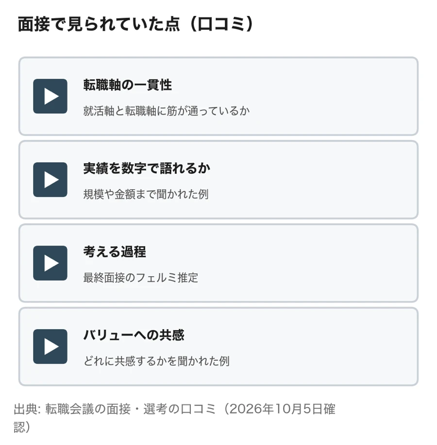 口コミにあった面接で見られていた点(転職軸の一貫性、実績を数字で語れるか、考える過程、バリューへの共感)