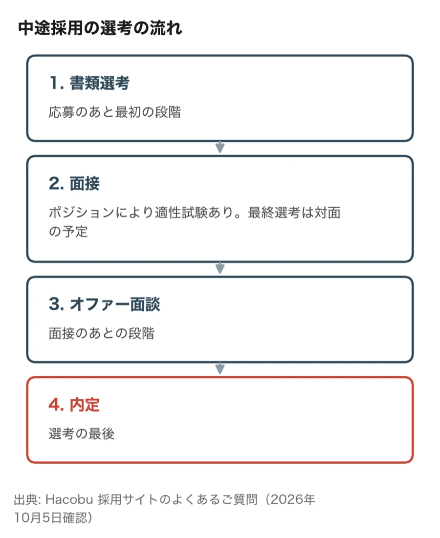 Hacobuの中途採用の選考の流れ(書類選考、面接、オファー面談、内定)