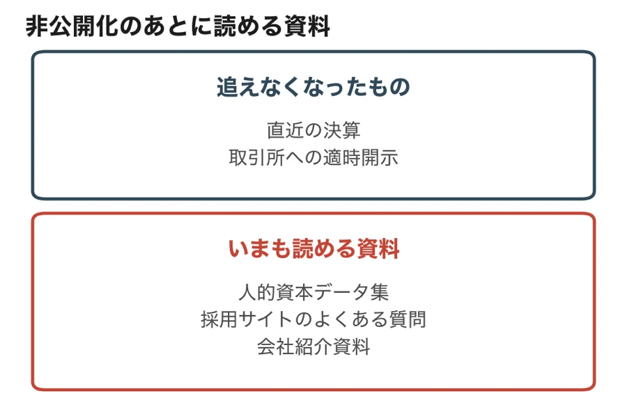 株式の非公開化のあとに追えなくなった直近の決算と、いまも読める人的資本データ集などの公式資料