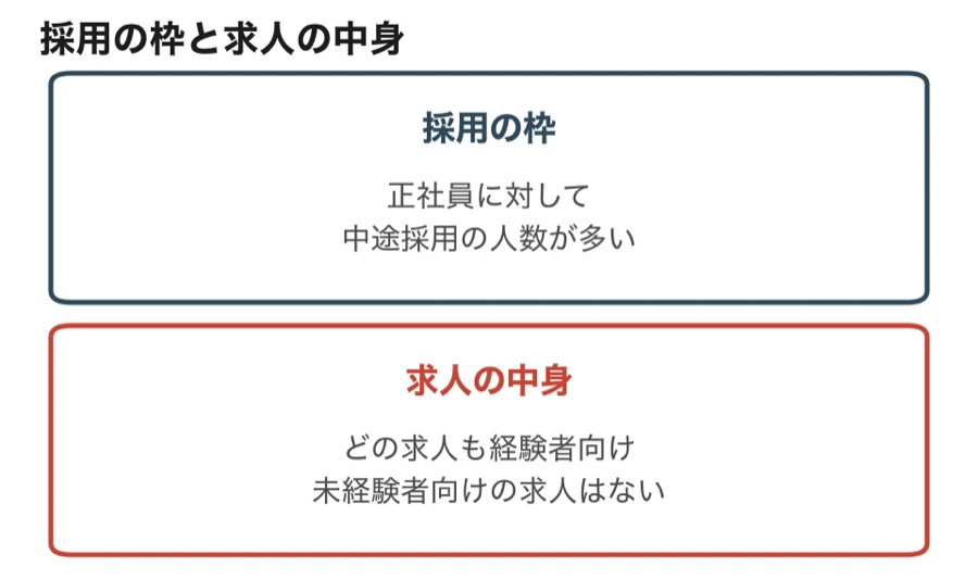 カオナビは中途採用の人数が多い一方、求人はどれも経験者向けで未経験者向けの求人はない