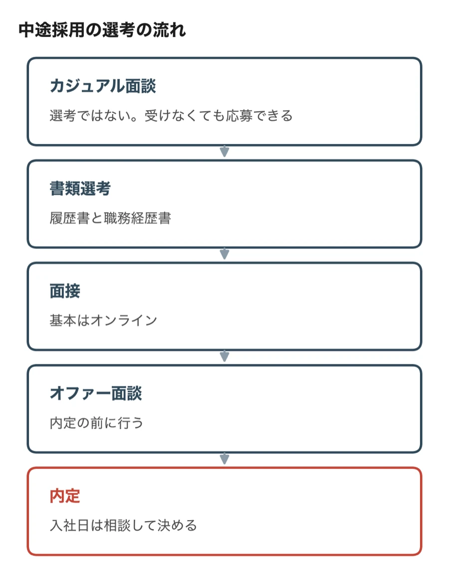 カジュアル面談、書類選考、面接、オファー面談、内定と進むカオナビの中途採用の選考の流れ