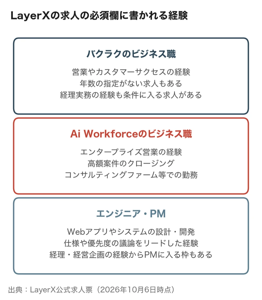 LayerXの求人の必須欄に書かれる経験（バクラクのビジネス職、Ai Workforceのビジネス職、エンジニア・PM）