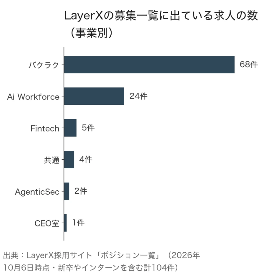 LayerXの募集一覧に出ている求人の数（事業別：バクラク、Ai Workforce、Fintech、共通、AgenticSec、CEO室）