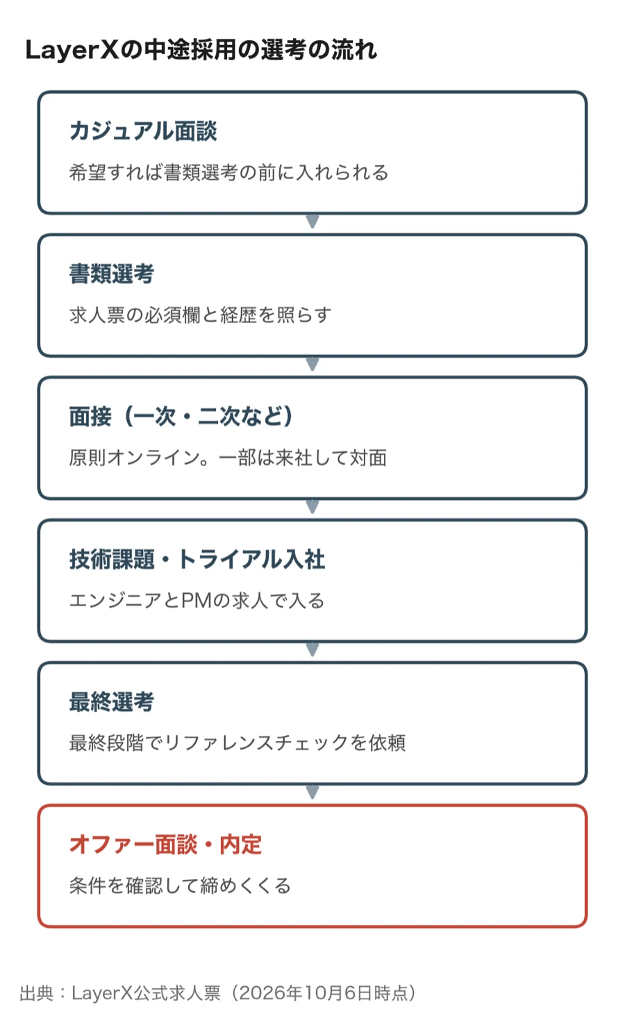 LayerXの中途採用の選考の流れ（カジュアル面談、書類選考、面接、技術課題・トライアル入社、最終選考、オファー面談・内定）