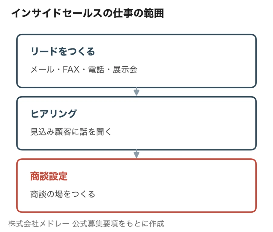 ジョブメドレーアカデミーのインサイドセールスの仕事の範囲（メール・FAX・電話・展示会でリードをつくり、ヒアリングから商談設定まで）