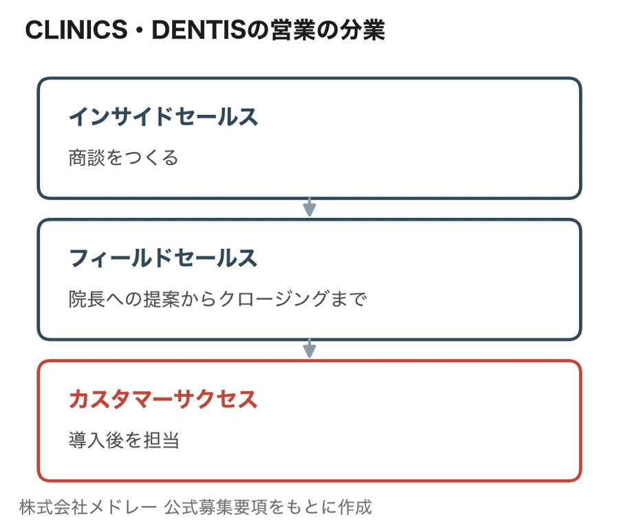 CLINICS・DENTISの営業の分業（インサイドセールスが商談をつくり、フィールドセールスが院長への提案からクロージングまで、カスタマーサクセスが導入後を担当）