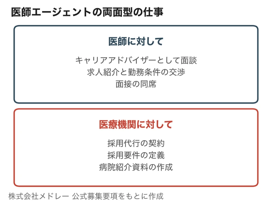 医師エージェント（RMキャリア出向）の両面型の仕事（医師には面談・求人紹介・勤務条件の交渉・面接の同席、医療機関には採用代行の契約・採用要件の定義・病院紹介資料の作成）