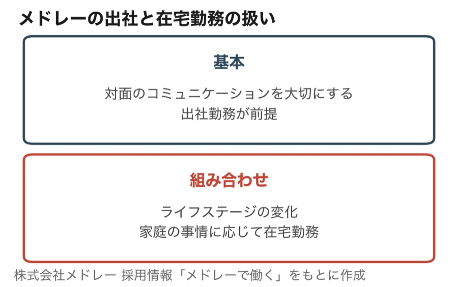 メドレーの出社と在宅勤務の扱い（基本は出社勤務が前提、ライフステージの変化や家庭の事情に応じて在宅勤務を組み合わせる）