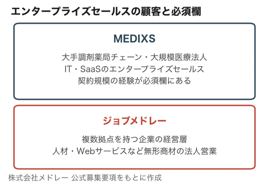エンタープライズセールスの顧客と必須欄（MEDIXSは大手調剤薬局チェーン・大規模医療法人で契約規模の経験が必須、ジョブメドレーは複数拠点を持つ企業の経営層で無形商材の法人営業が必須）