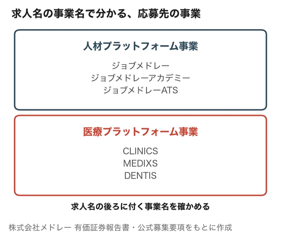 メドレーの求人名に付く事業名（人材プラットフォーム事業はジョブメドレー・ジョブメドレーアカデミー・ジョブメドレーATS、医療プラットフォーム事業はCLINICS・MEDIXS・DENTIS）
