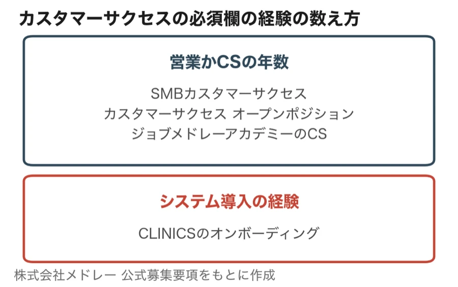 カスタマーサクセスの必須欄の経験の数え方（ジョブメドレー側の3求人は営業かCSの年数、CLINICSのオンボーディングはシステム導入の経験）
