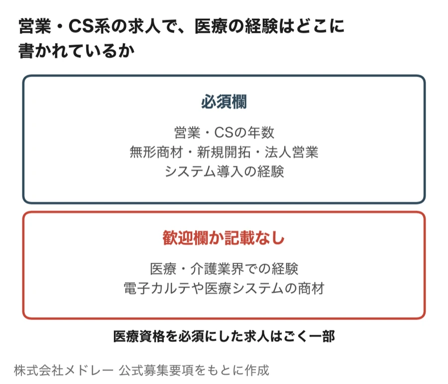 メドレーの営業・CS系の求人で、必須欄にある経験（営業・CSの年数、無形商材・新規開拓・法人営業、システム導入の経験）と、歓迎欄か記載なしにとどまる医療の経験