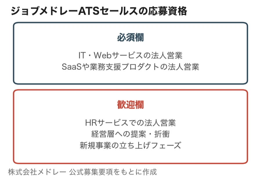 ジョブメドレーATSセールスの応募資格（必須はIT・Webサービス、SaaS、業務支援プロダクトの法人営業、歓迎はHRサービスでの法人営業・経営層への提案・新規事業の立ち上げフェーズ）