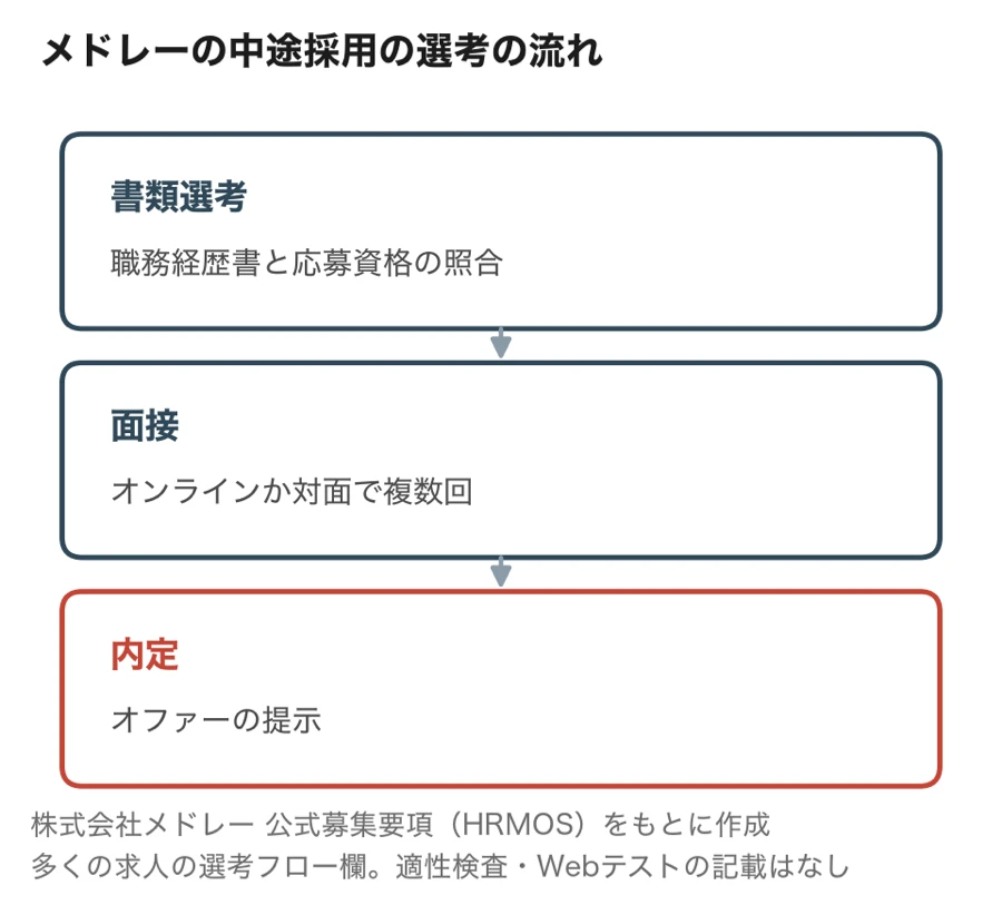 メドレーの中途採用の選考の流れ（書類選考、オンラインか対面の面接、内定）