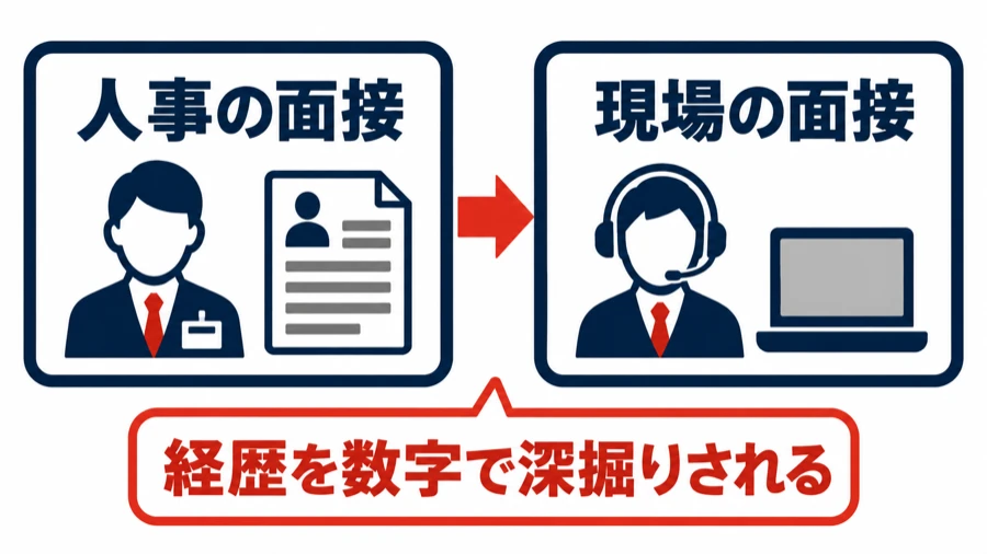 ミスミの中途採用で人事の面接のあとに現場の面接が続き、経歴を数字で深掘りされる流れ