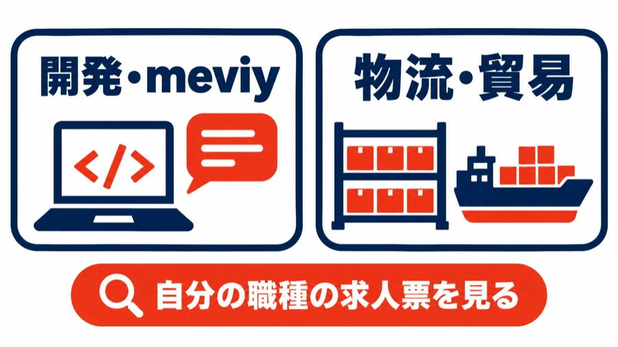 ミスミの公式募集に出ている求人の区分(開発・meviyのデジタル職と、物流・貿易などの求人)