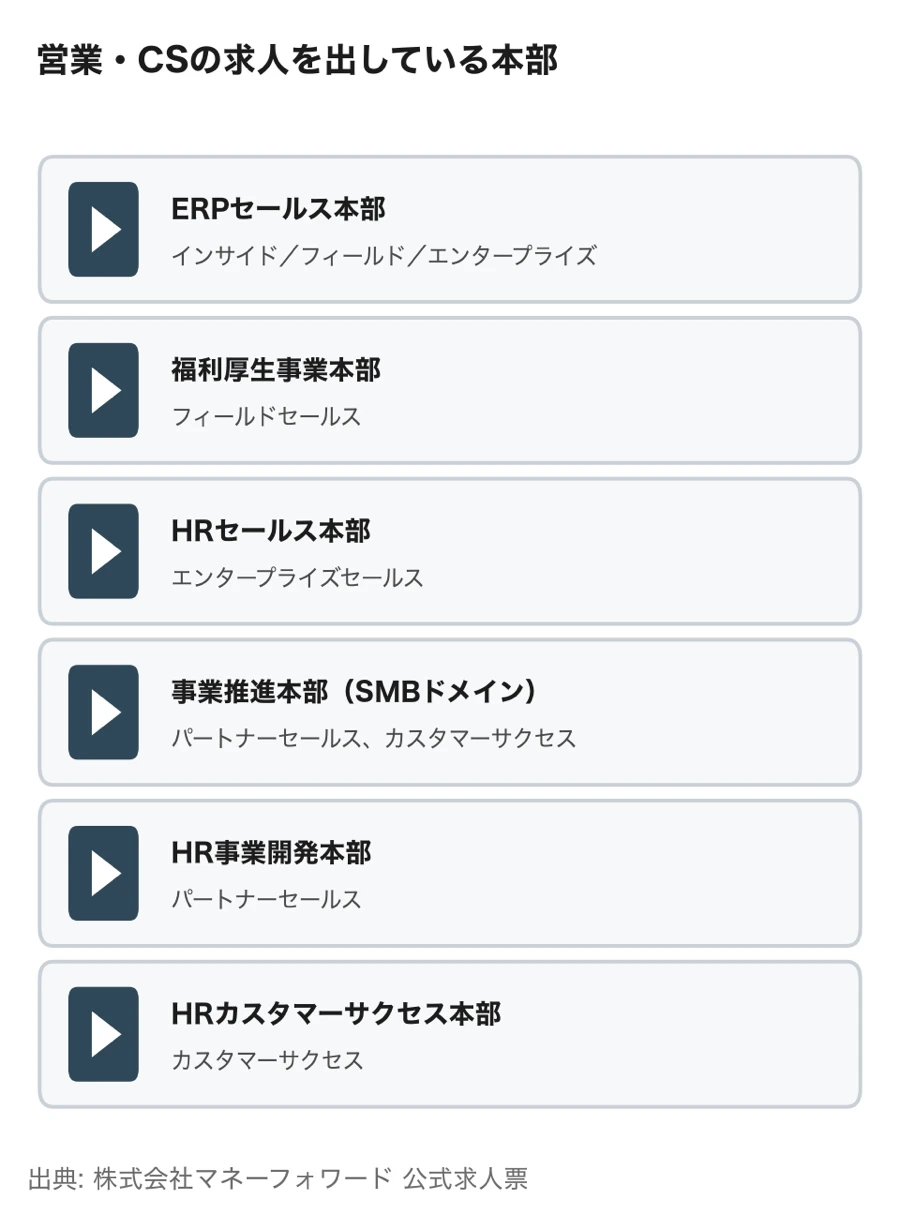 マネーフォワードで営業・カスタマーサクセスの求人を出している本部（ERPセールス本部、福利厚生事業本部、HRセールス本部、事業推進本部、HR事業開発本部、HRカスタマーサクセス本部）